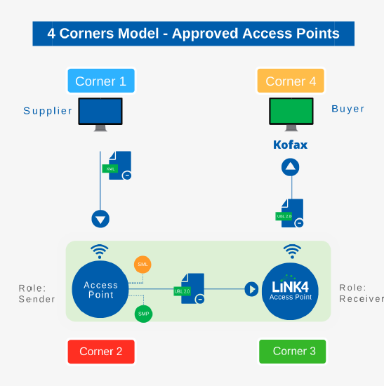 4 corners model - approved access points