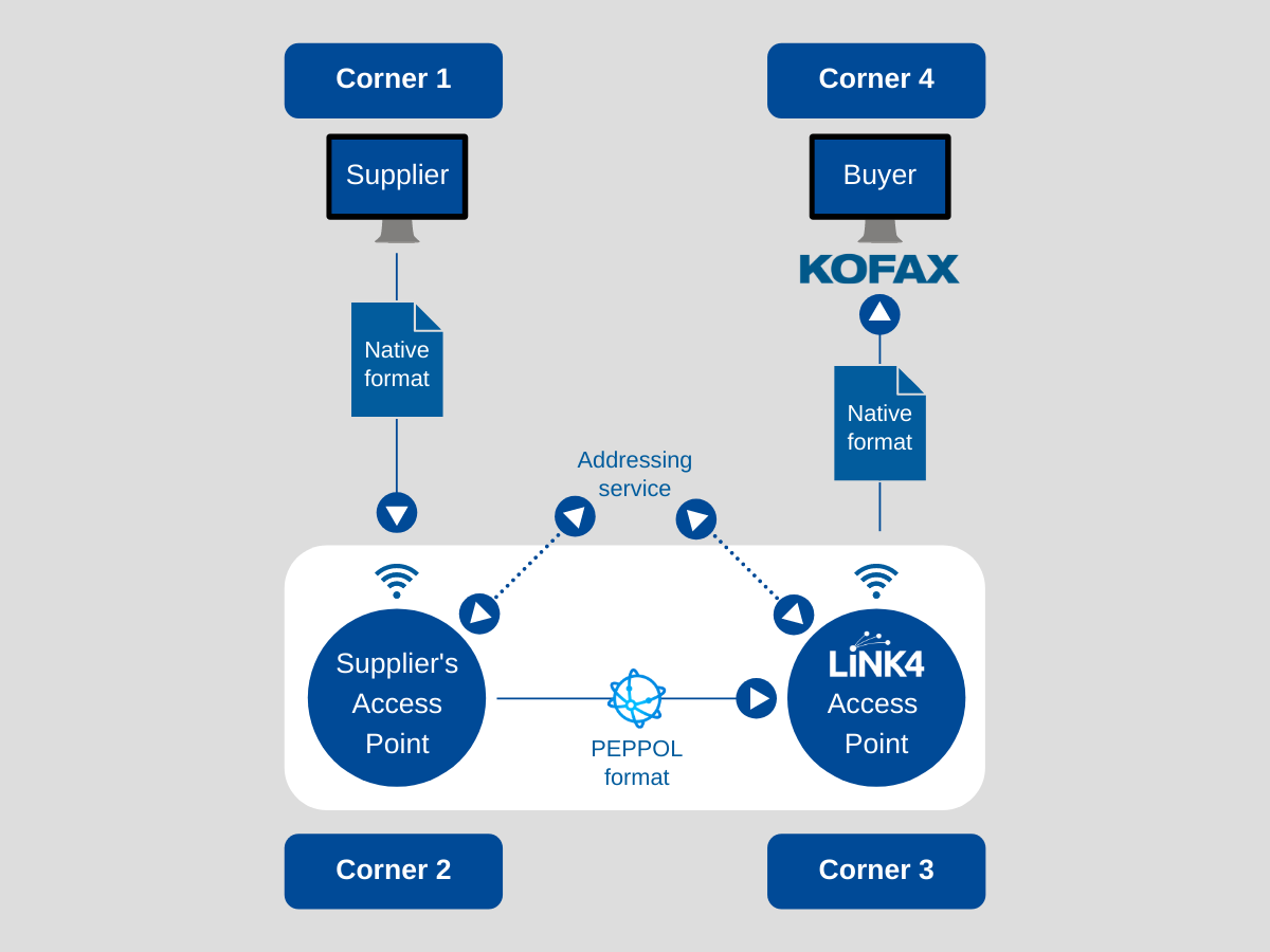 E-invoicing 4 corner model on grey