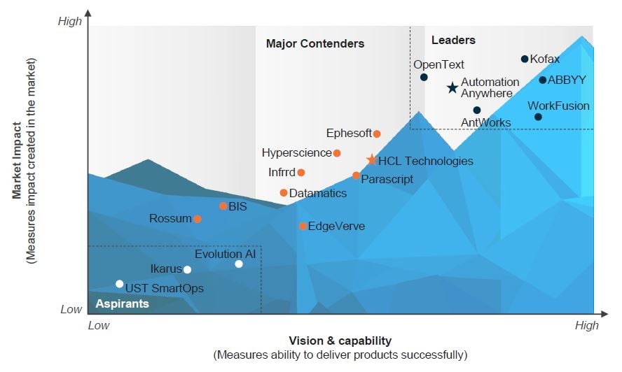 Everest Group IDP Products Matrix Assessment 2020