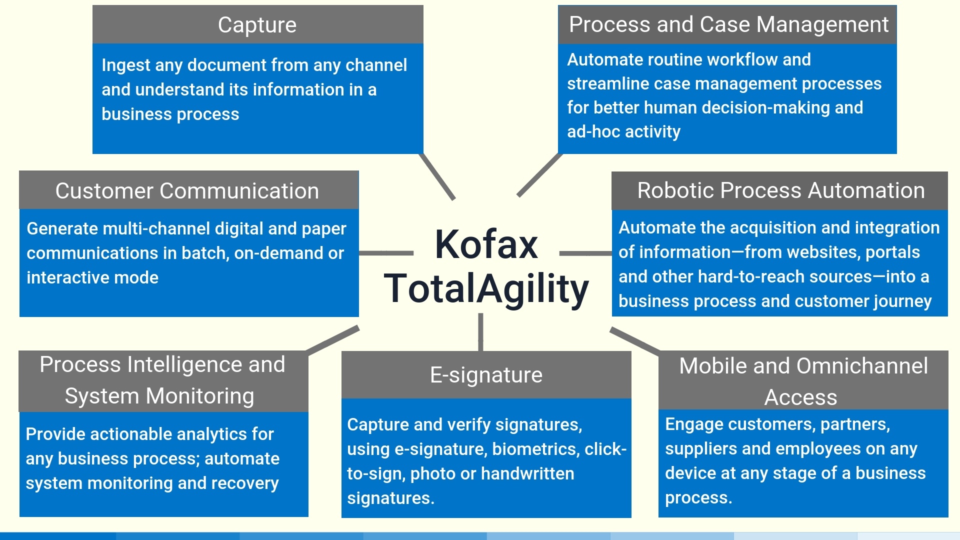 Kofax TotalAgility Unified Platform-1