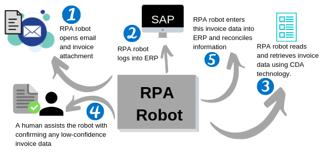 v4 - RPA and CDA example