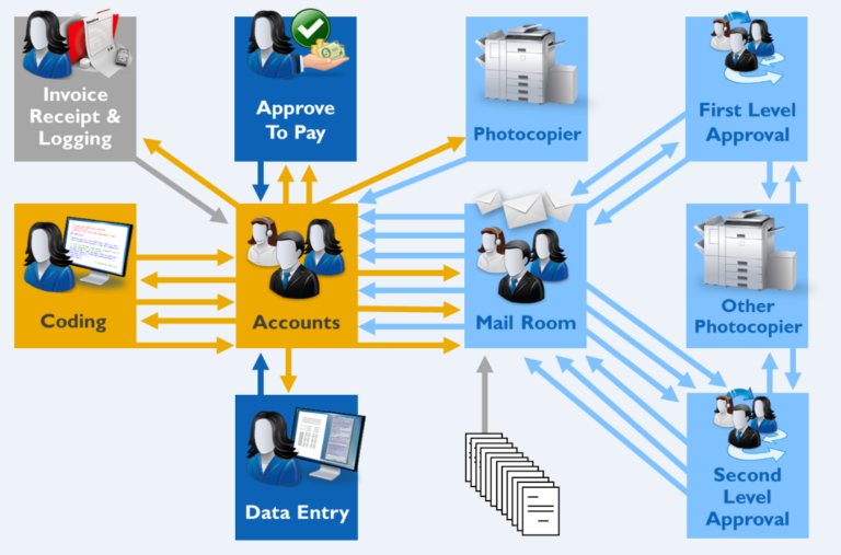 4 Benefits of Automating your Accounts Payable